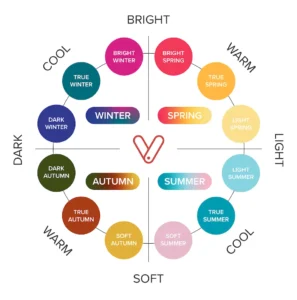 Seasonal Colour Classification